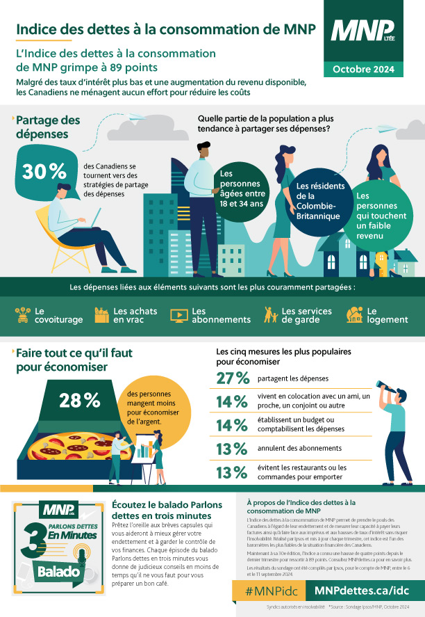 Infographie sur l'indice d'endettement des consommateurs